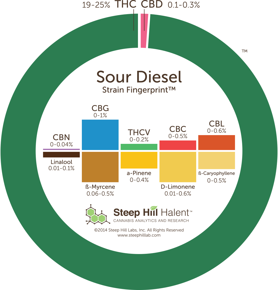 sour-diesel