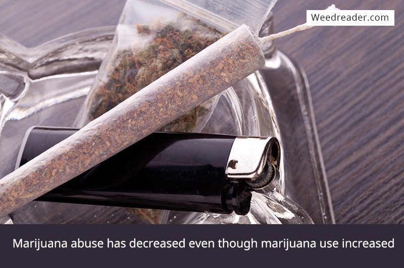 Marijuana abuse has decreased even though marijuana use increased